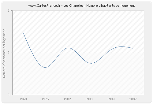 Les Chapelles : Nombre d'habitants par logement